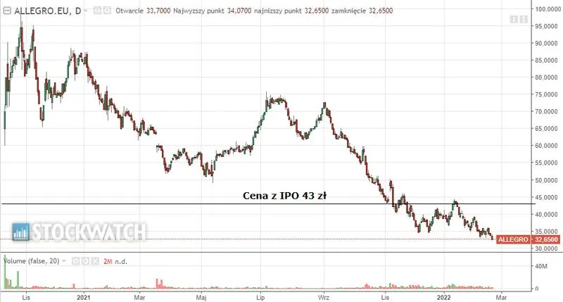 Aktualne kursy Allegro – sprawdź najnowsze notowania giełdowe i inwestuj z głową!