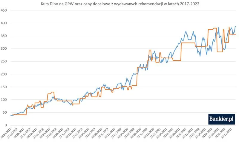 Co warto wiedzieć o kursie akcji Dino i jego aktualnych notowaniach na rynku?