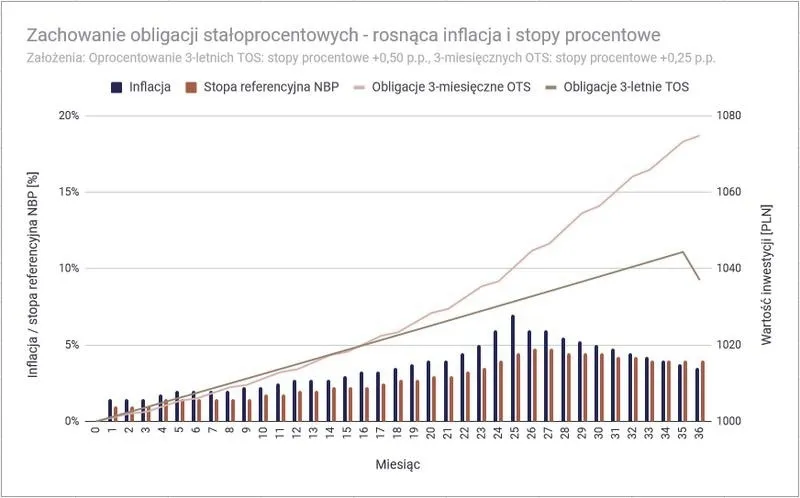 Czy kupno obligacji 4-letnich to dobry pomysł? Analiza korzyści, ryzyk i alternatyw dla inwestorów