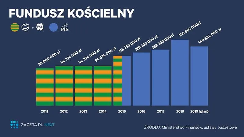 Fundusz Kościelny: Co warto wiedzieć o finansowaniu, celach i kontrowersjach związanych z dotacjami dla Kościołów w Polsce?