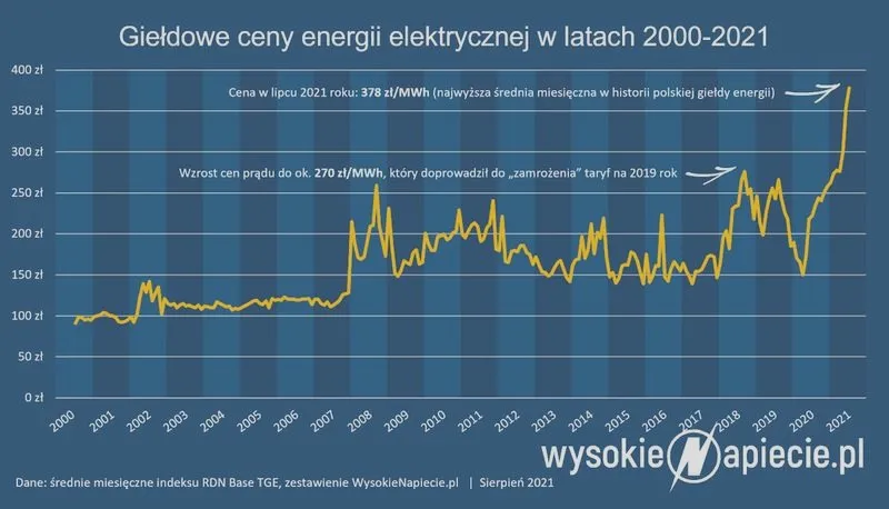 Giełda energii w Polsce: co musisz wiedzieć o towarowej giełdzie energii?