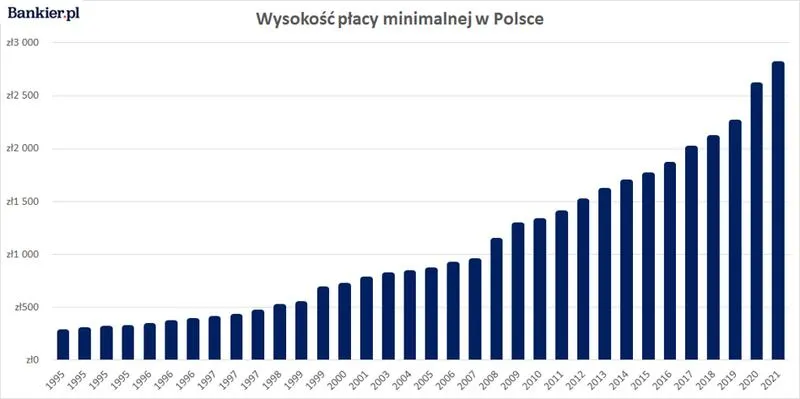 Jakie będą nowe stawki wynagrodzenia netto w 2026 roku? Minimalna pensja w obliczu zmian