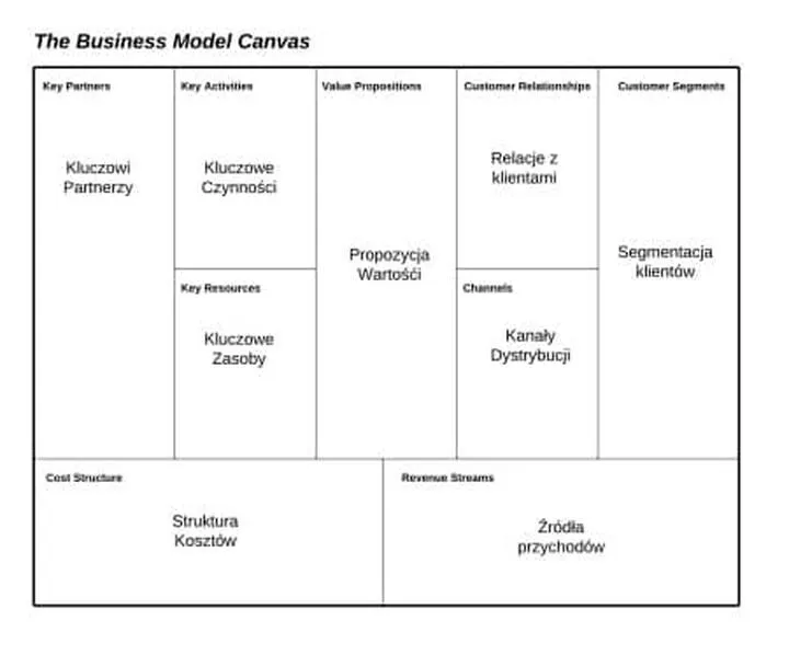Kluczowe elementy modelu biznesowego i strategii – co warto wiedzieć?