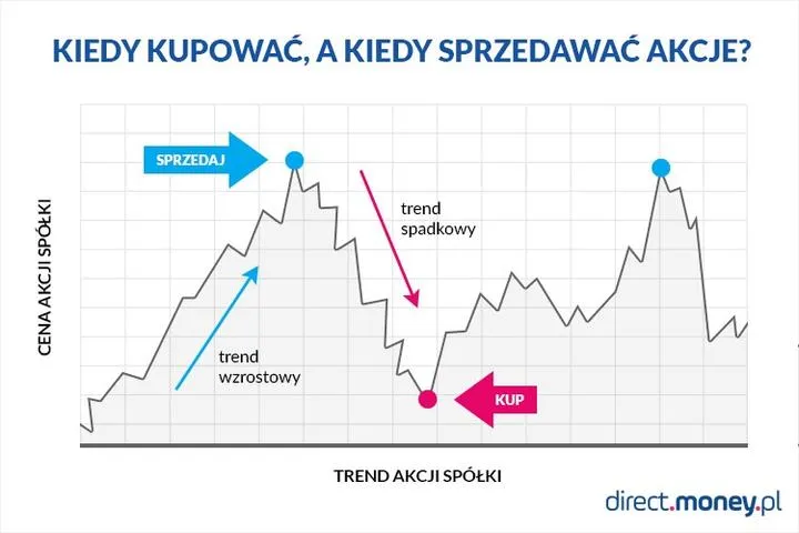 Krok po kroku: Jak łatwo kupić akcje na giełdzie jako początkujący inwestor