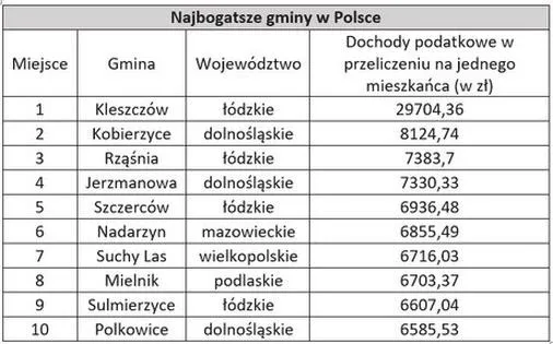 Najbogatsze gminy w Polsce: Odkryj ranking, analizy i finansowe wyniki 2026