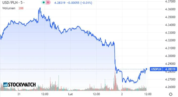 Najnowsze notowania USD/PLN na Stooq – sprawdź aktualne kursy!