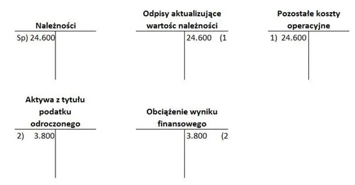 Należności w bilansie: Kiedy wartość netto a kiedy brutto?
