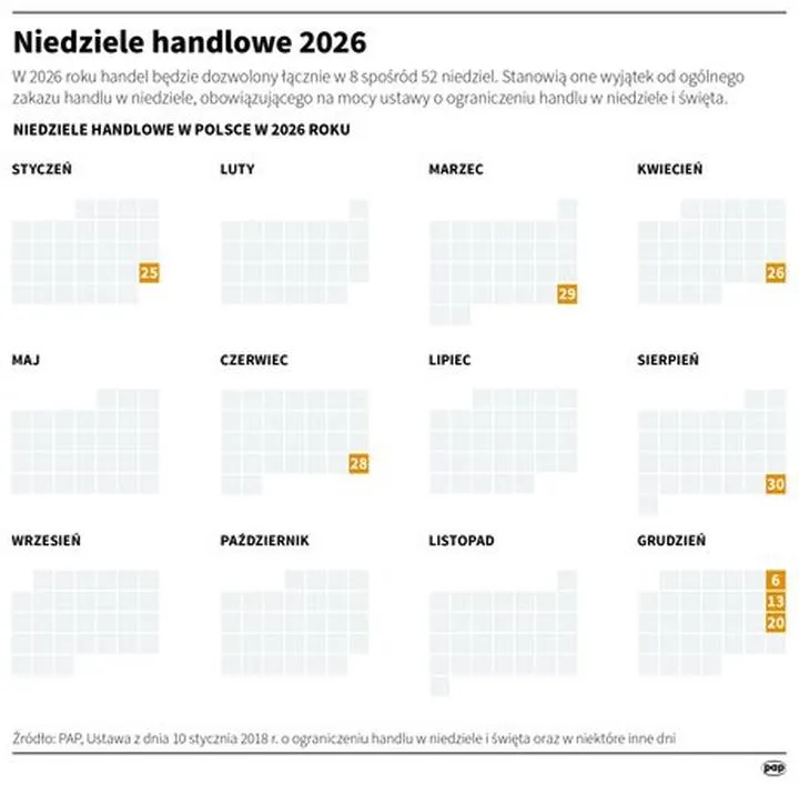 Niedziele handlowe w 2026 roku: Kiedy można zrobić zakupy?