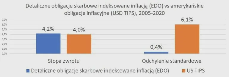 Obligacje a wysoka inflacja: Czy warto inwestować i jak zminimalizować ryzyko?