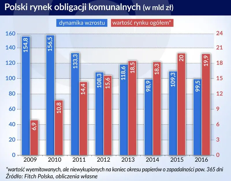 Obligacje komunalne – definicja, korzyści oraz ryzyko, które warto znać