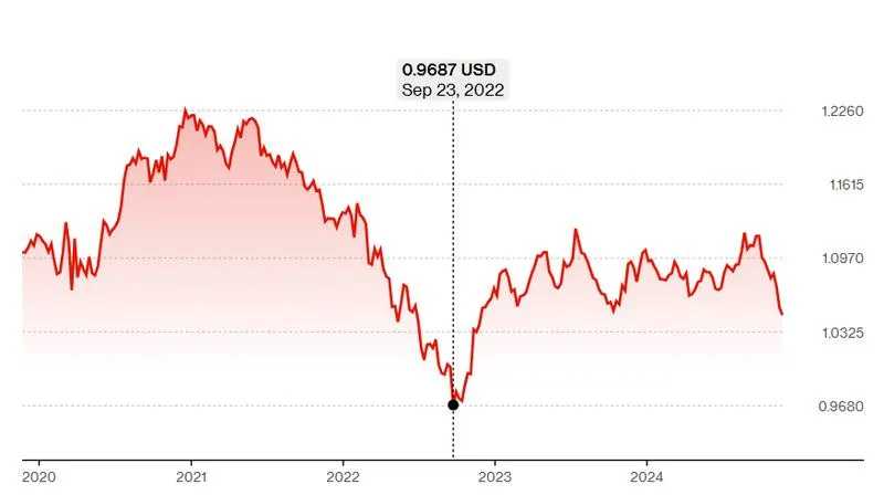 Zobacz, jak zmienia się kurs dolara w stosunku do złotego – sprawdź teraz!