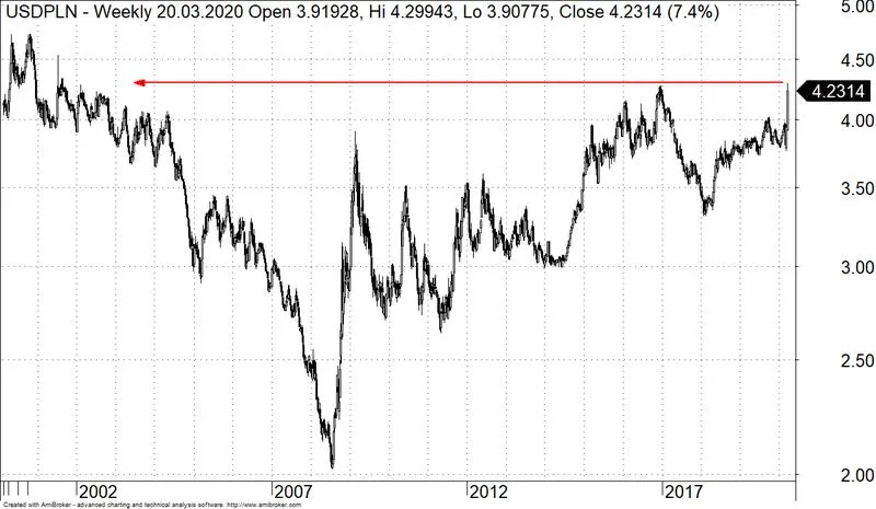 Aktualne notowania dolara