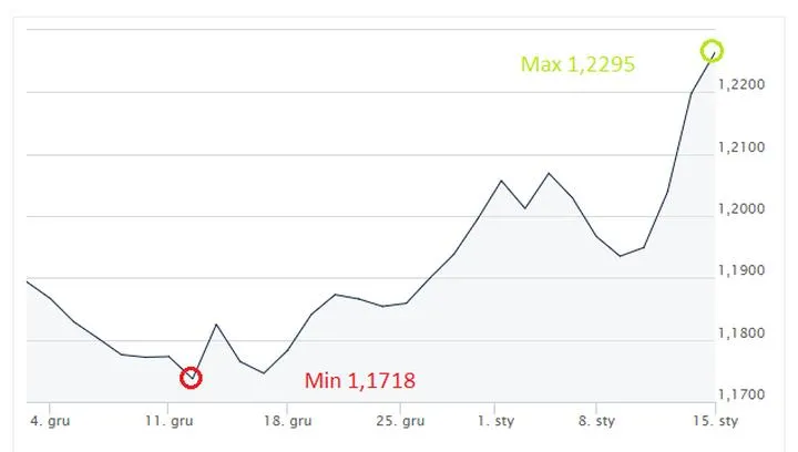 Analiza kursów walutowych narzędzia i strategie