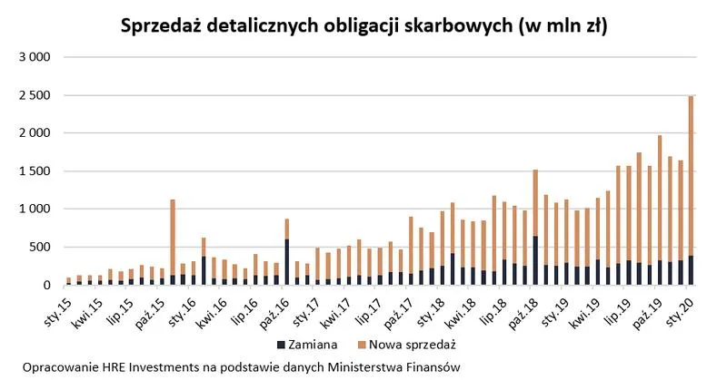 Bezpieczeństwo inwestycji obligacyjnych