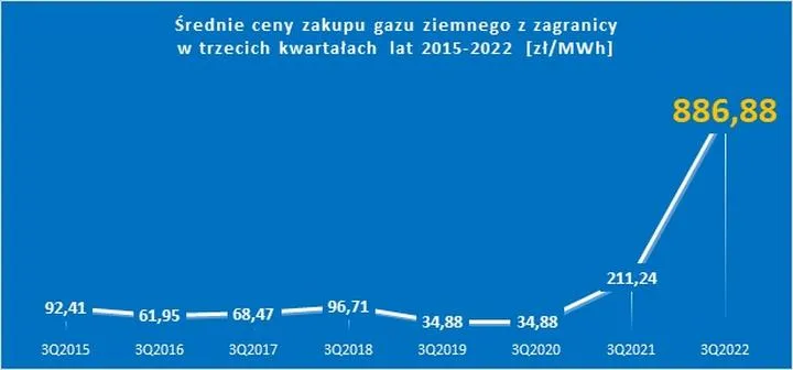 Cena gazu na giełdzie
