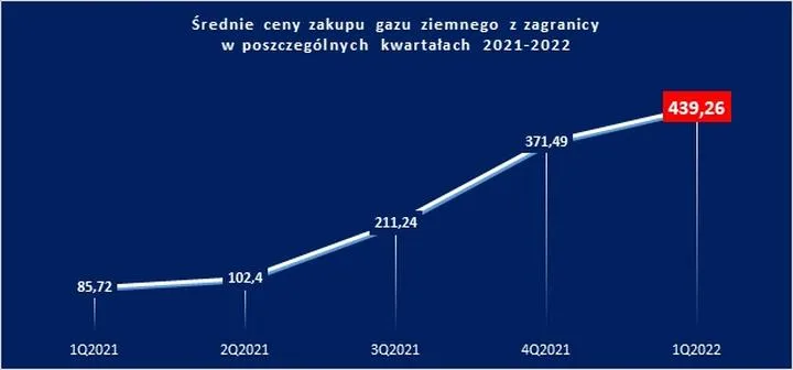 Czynniki wpływające na cenę gazu