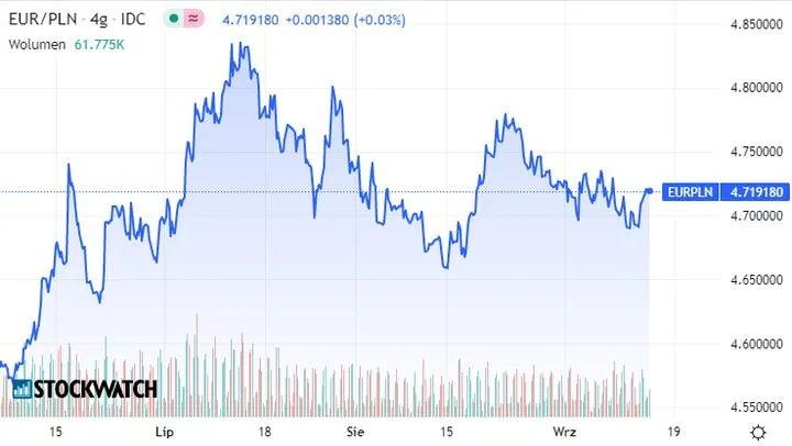 Czynniki wpływające na wahania kursu euro