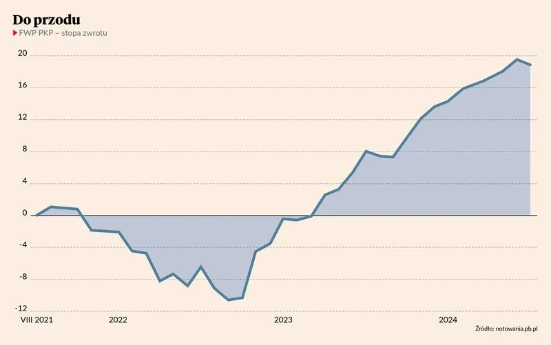 Fundusz własności pracowniczej PKP