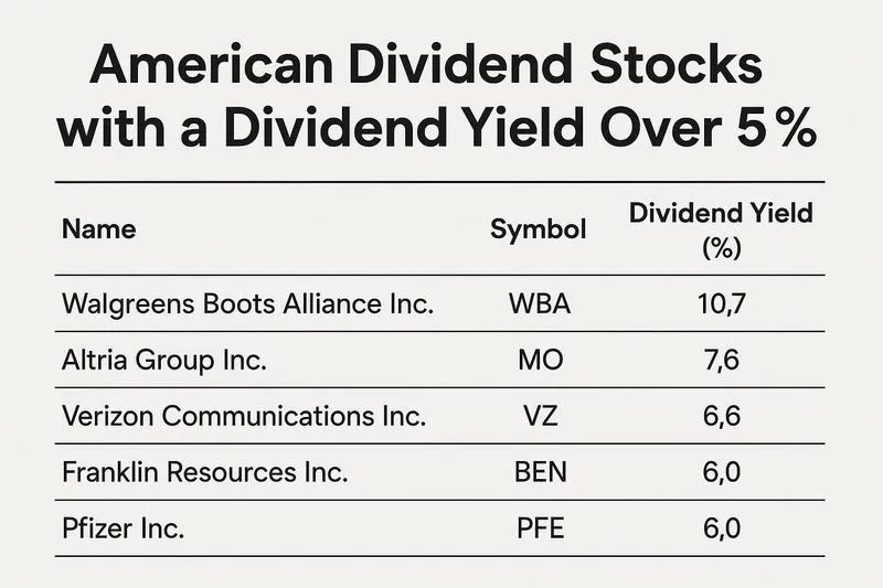 Inwestowanie w dywidendy