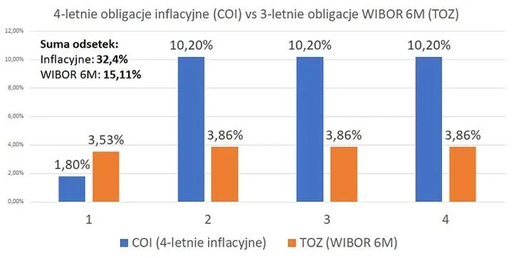 Inwestycje bezpieczne