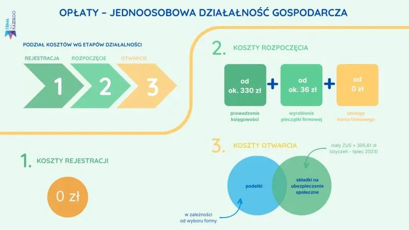 Koszty jednoosobowej działalności gospodarczej