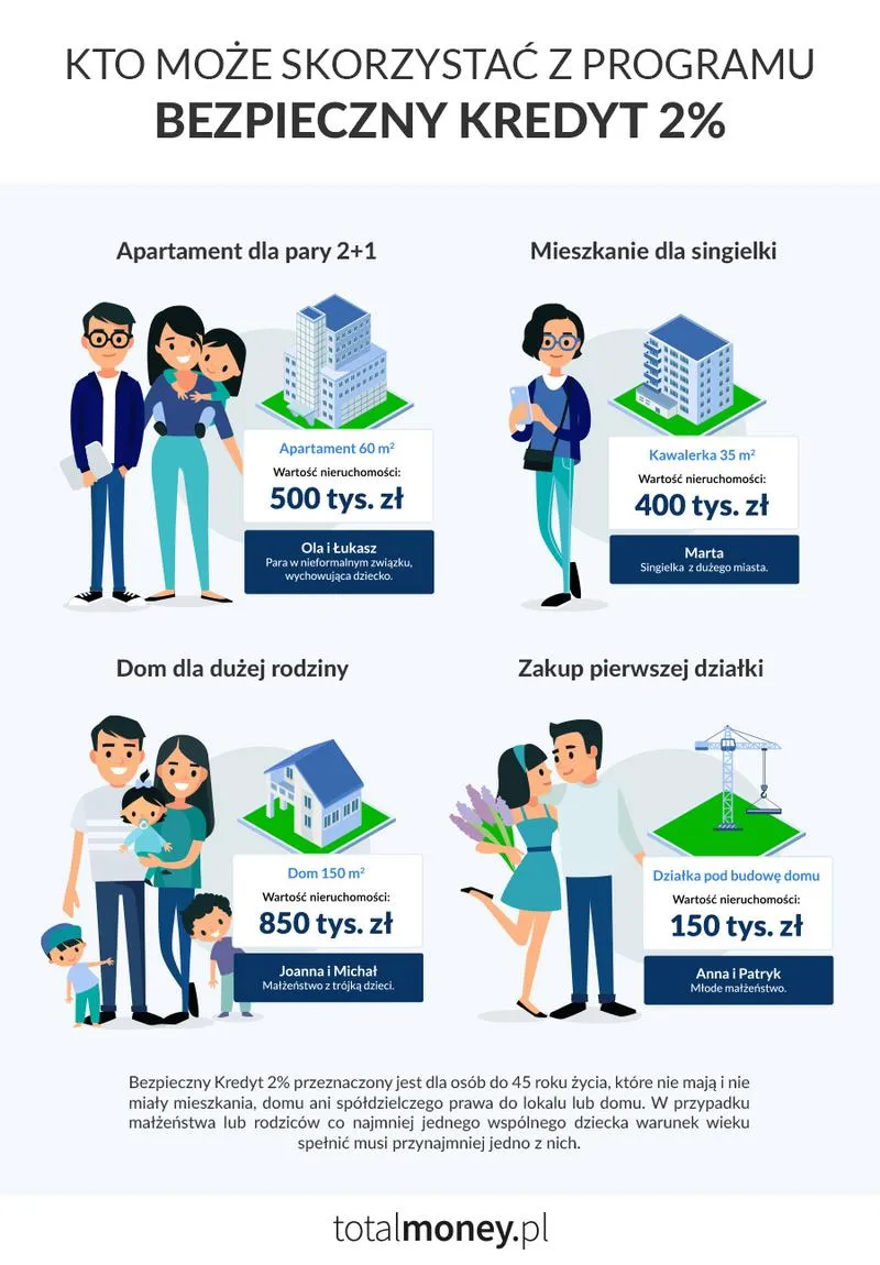 Kto może skorzystać z Bezpiecznego kredytu 2%