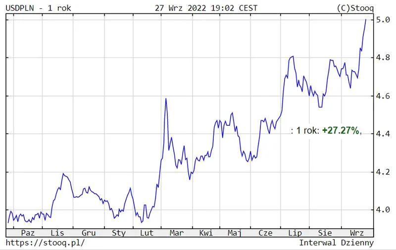 Kurs dolara USD dziś