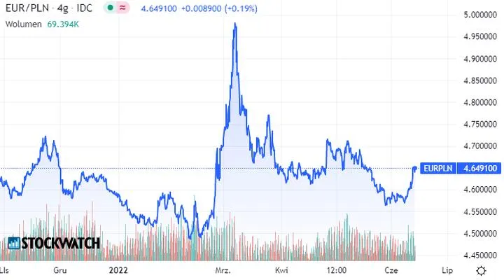 Najlepszy kurs euro w bankach i kantorach