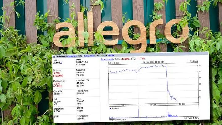 Notowania giełdowe Allegro