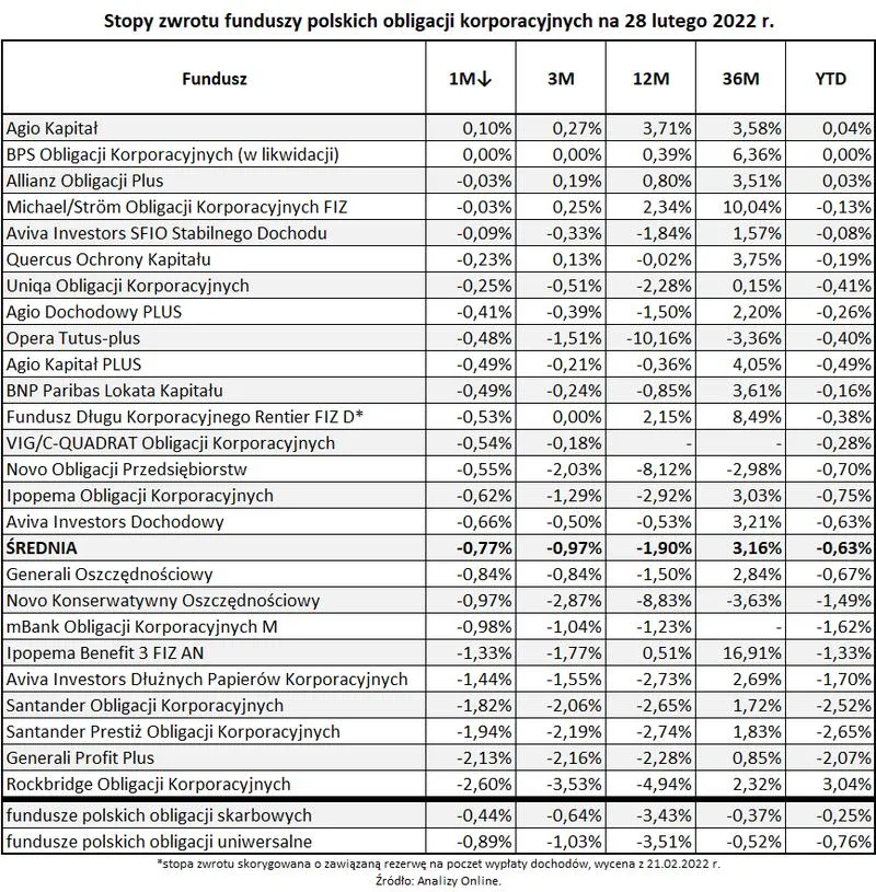 Ocena ryzyka obligacji korporacyjnych