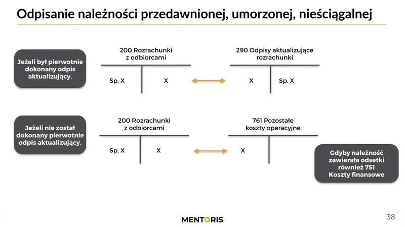 Odpis aktualizujący należności