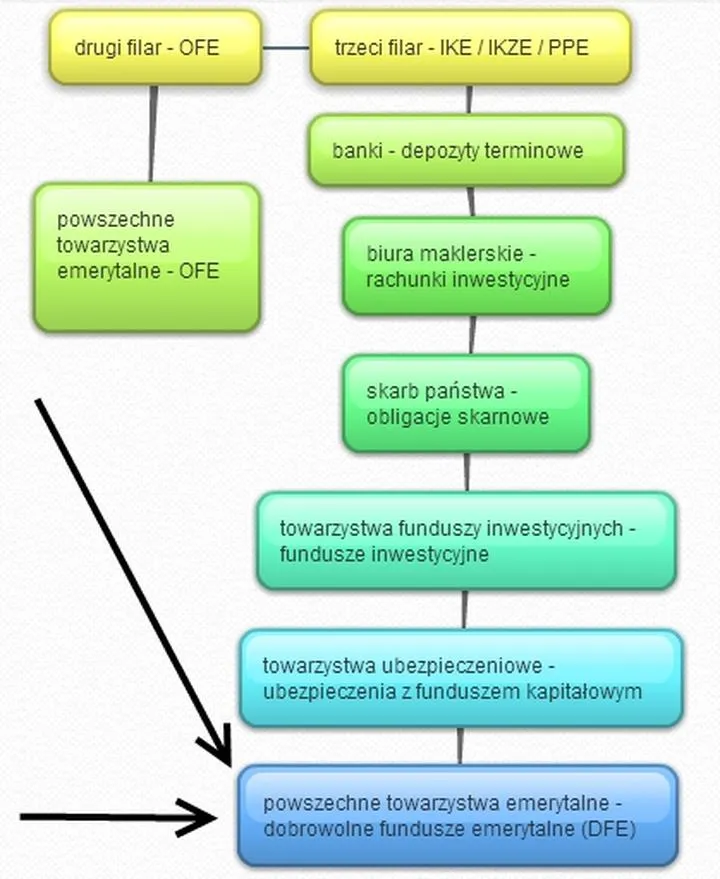 Porównanie OFE i ZUS