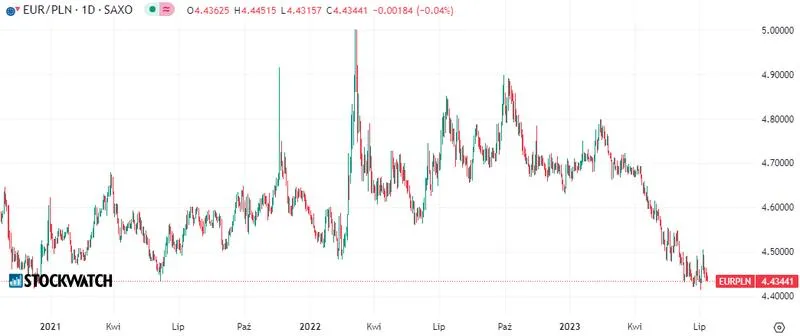 Porównanie kursów euro w Google