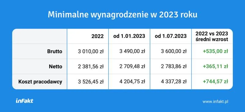 Porównanie wynagrodzeń Polska Europa