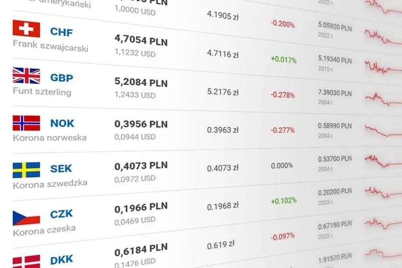 Prognozy kursów walut na najbliższe miesiące