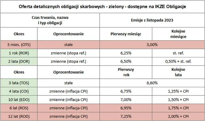 Przedterminowy wykup obligacji w Polsce
