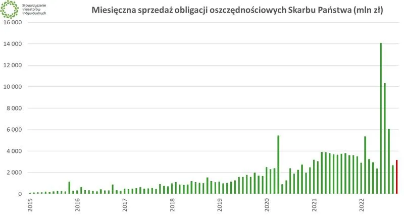 Pułapki i błędy przy zakupie obligacji