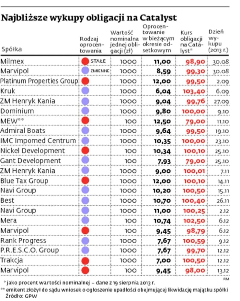 Pułapki inwestycyjne przy obligacjach