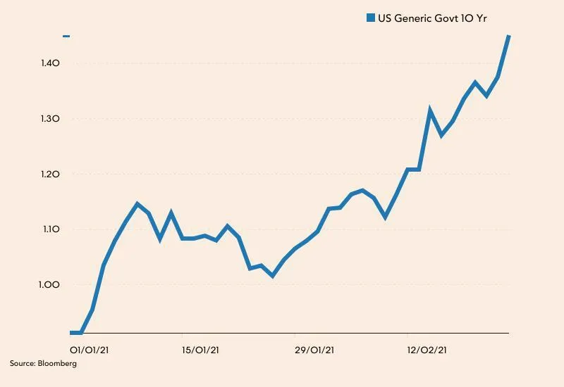 Rentowność obligacji