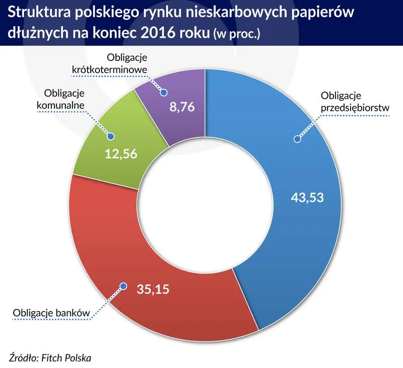 Ryzyko obligacji komunalnych