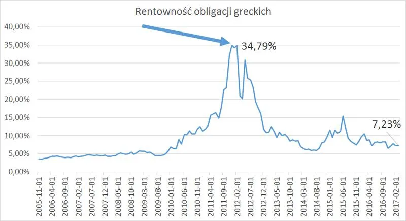 Stopy procentowe a obligacje
