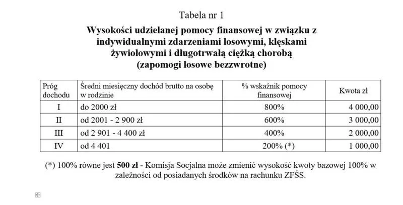 Świadczenia i dofinansowania z ZFŚS