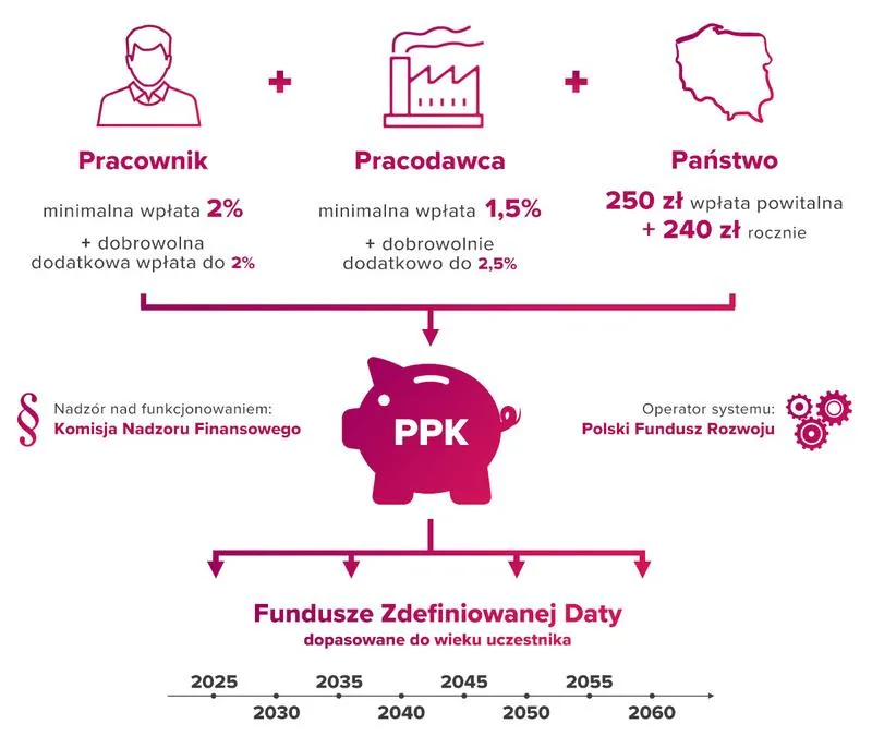 Wybór funduszy inwestycyjnych w PPK