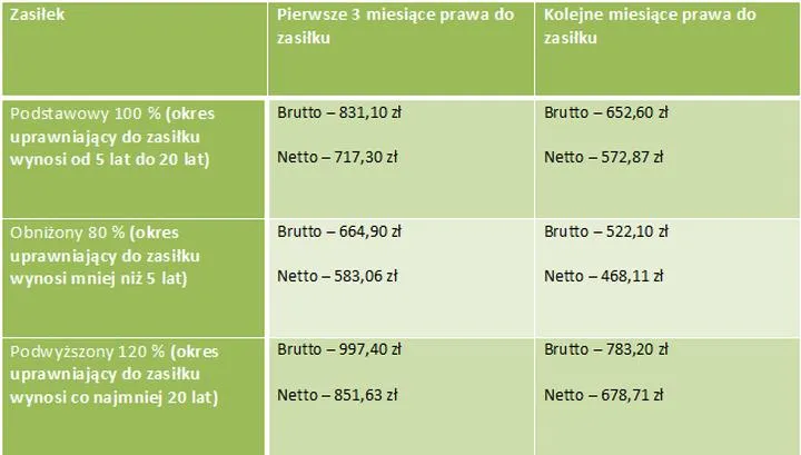 Zasiłek dla bezrobotnych 2023