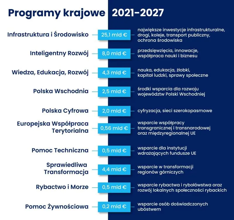 Zrównoważony rozwój regionów